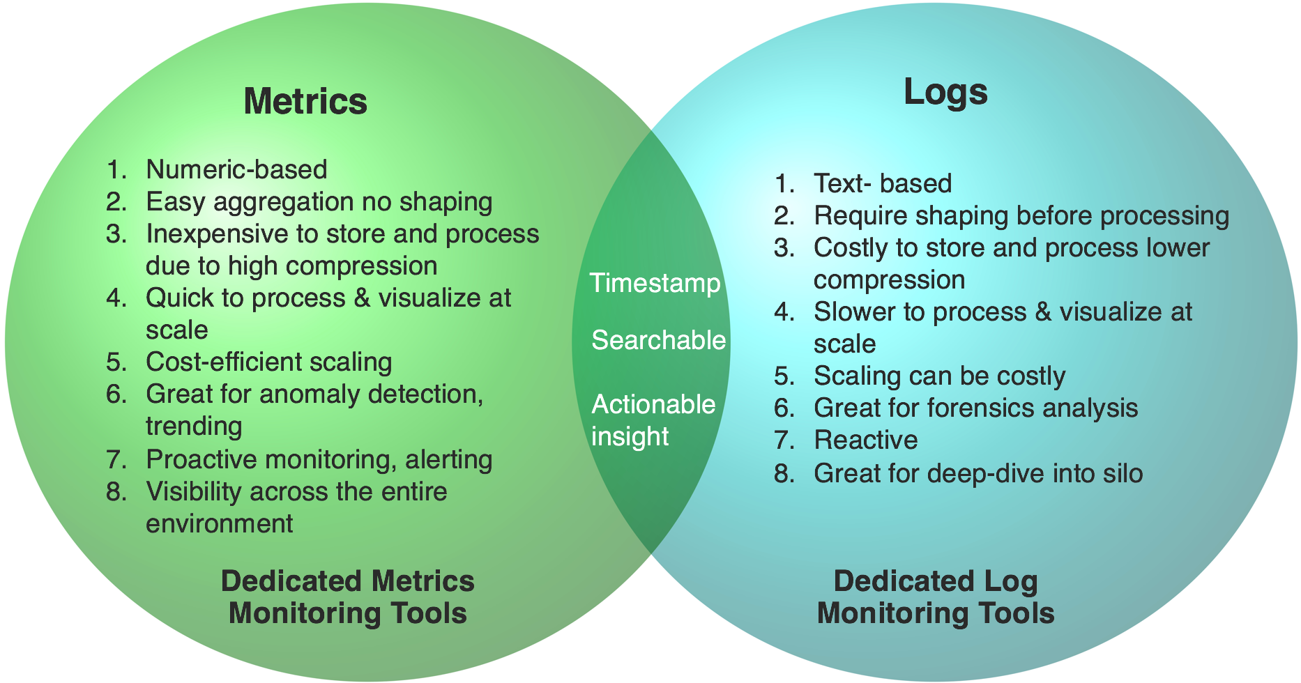 Metrics vs Logs fig 1